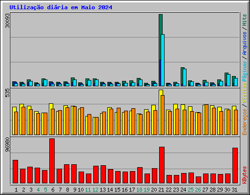 Utilizao diria em Maio 2024
