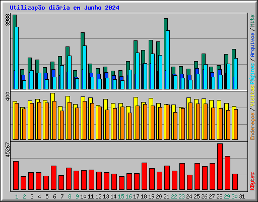Utilizao diria em Junho 2024