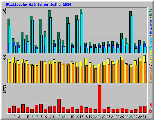 Utilizao diria em Julho 2024