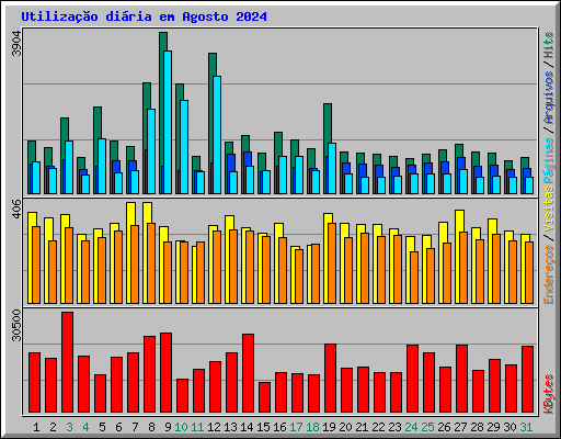 Utilizao diria em Agosto 2024