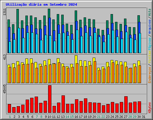 Utilizao diria em Setembro 2024