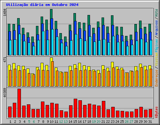 Utilizao diria em Outubro 2024