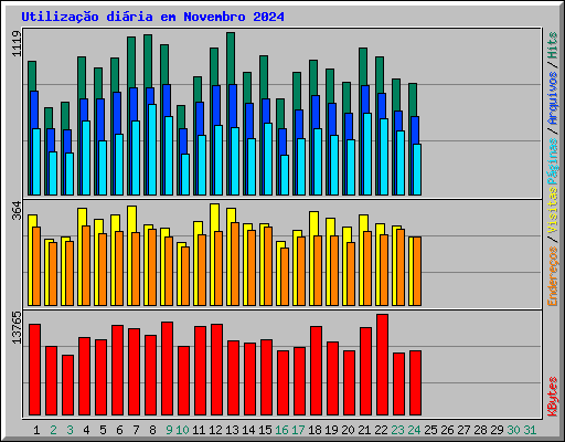 Utilizao diria em Novembro 2024